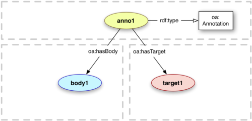  Source: http://www.openannotation.org/spec/core/core.html#BodyTarget