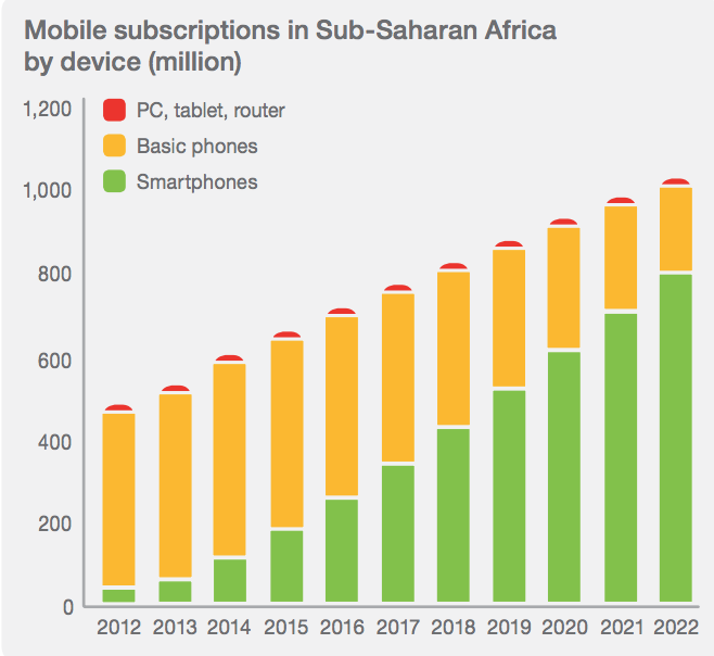 Mobile Data from Ericsson Mobility Report